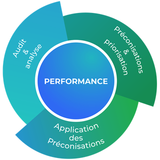 Performance cercle